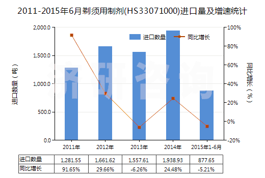 2011-2015年6月剃須用制劑(HS33071000)進(jìn)口量及增速統(tǒng)計